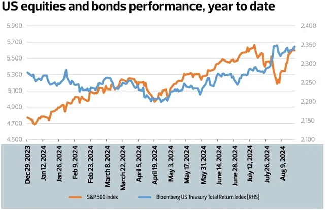 Americké akcie vs. americké vládní dluhopisy, zdroj: Bloomberg
