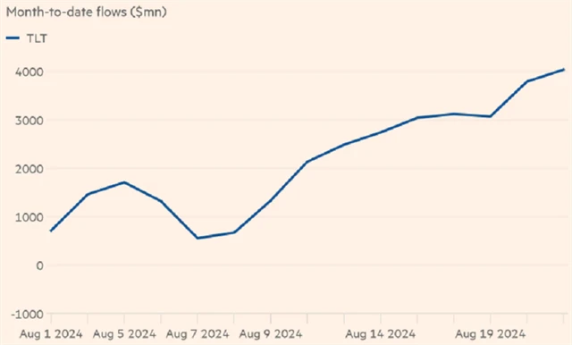 Příliv prostředků do ETF iShares 20+ Year Treasury Bond, zdroj: Financial Times
