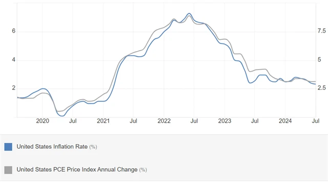 USA - meziroční změny indexu výdajů na osobní spotřebu (PCE, levá osa) a indexu spotřebitelských cen (pravá osa), zdroj: tradingeconomics.com