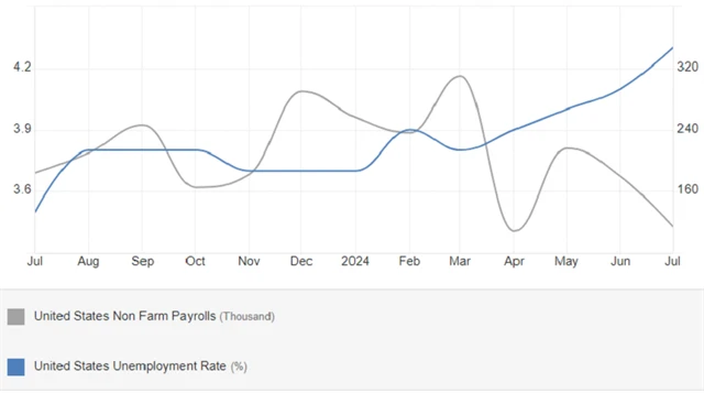 USA - míra nezaměstnanosti (levá osa, v %) a tvorba pracovních míst (pravá osa, v tisících), zdroj: tradingeconomics.com