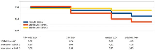 3 scénáře vývoje sazeb Fedu do konce roku 2024