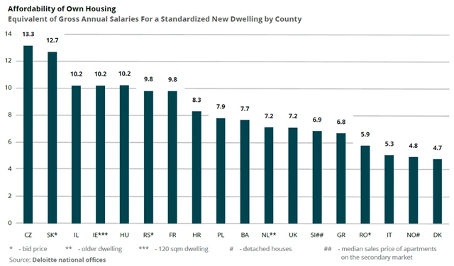 Deloitte Property Index - dostupnost vlastního bydlení (v ročních platech)