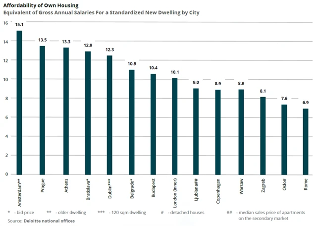 Deloitte Property Index - dostupnost vlastního bydlení (v ročních platech) v jednotlivých metropolích