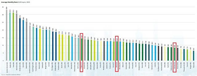 Deloitte Property Index - průměrné měsíční nájemné (v eurech za metr čtvereční)