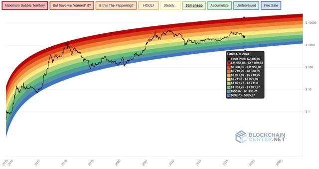 Ether - duhový graf (4. 9. 2024)