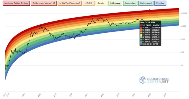 Ether - duhový graf (31. 12. 2024)