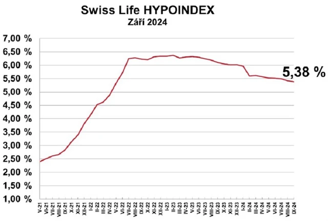 Zdroj: Swiss Life Hypoindex