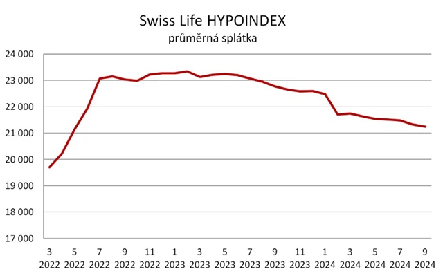 Zdroj: Swiss Life Hypoindex