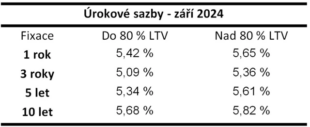 Zdroj: Swiss Life Hypoindex