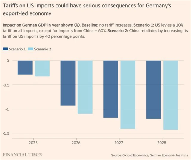 Možné dopady zavádění nových cel ze strany USA na německou ekonomiku