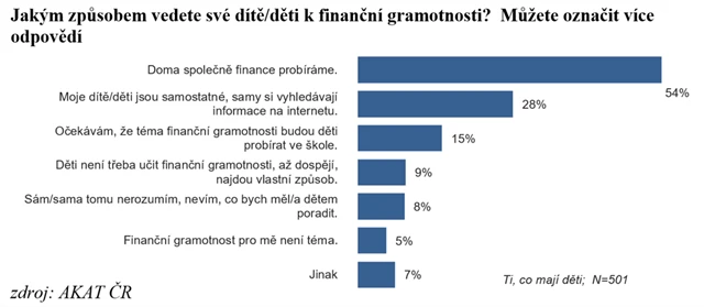 Jak vedete děti k finanční gramotnosti