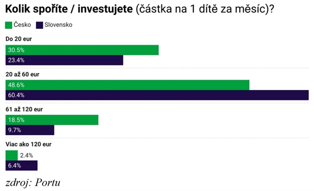 Kolik měsíčně spoříte a investujete na jedno dítě