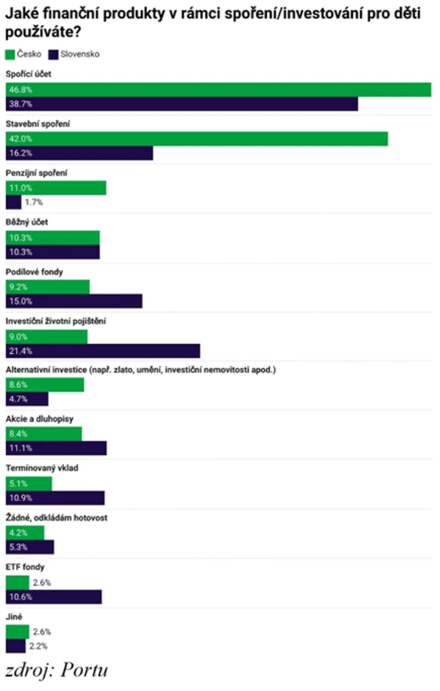 Jaké finanční produkty při spoření a investování pro děti používáte