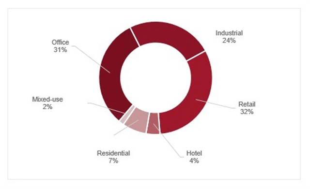Podíl jednotlivých sektorů na investičním objemu v regionu CEE, zdroj: Cushman & Wakefield