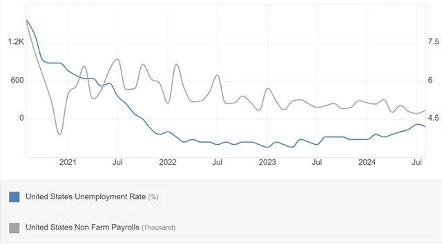 USA - míra nezaměstnanosti (v %) a změna počtu pracovních míst (v tis.), zdroj: tradingeconomics.com