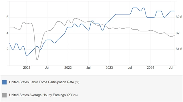 USA - míra participace (v %) a meziroční změna průměrného hodinového výdělku (v %), zdroj: tradingeconomics.com