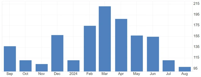 USA - změna počtu pracovních míst v soukromém sektoru podle dat ADP, zdroj: tradingeconomics.com