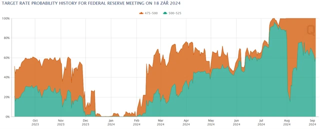 Vývoj pravděpodobností poklesu sazby Fedu v září o 25, respektive 50 bazických bodů (posl. údaj 5. září), zdroj: FedWatch, CME Group