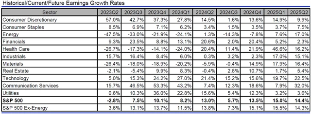 USA - zisky, přehled