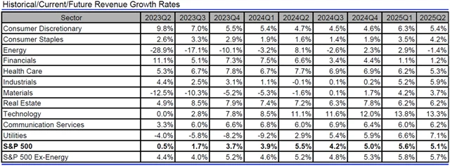 USA - tržby, přehled