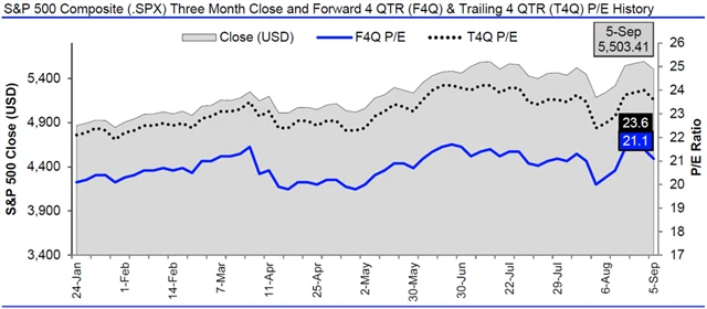 USA - valuace SPX