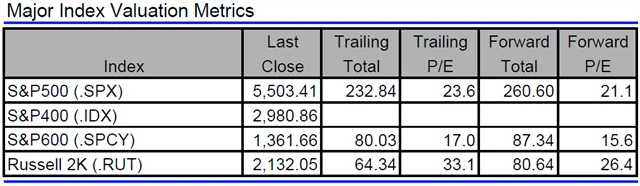 USA - valuace indexů