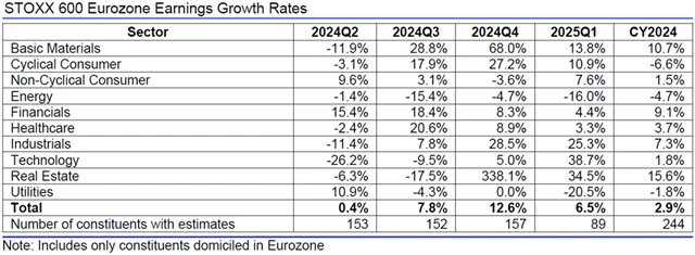 Evropa - zisky, přehled