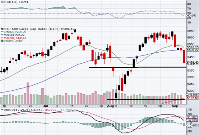 S&P 500 - technická analýza (6. 9. 2024)