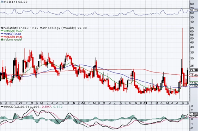 VIX - technická analýza (6. 9. 2024)