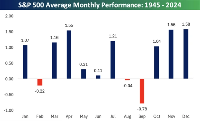 S&P 500 - průměrná výkonnost v kalendářních měsících