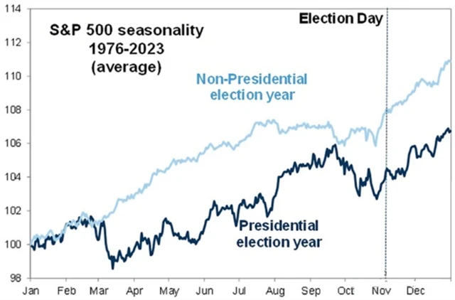 S&P 500 - typický průběh ve volebních letech