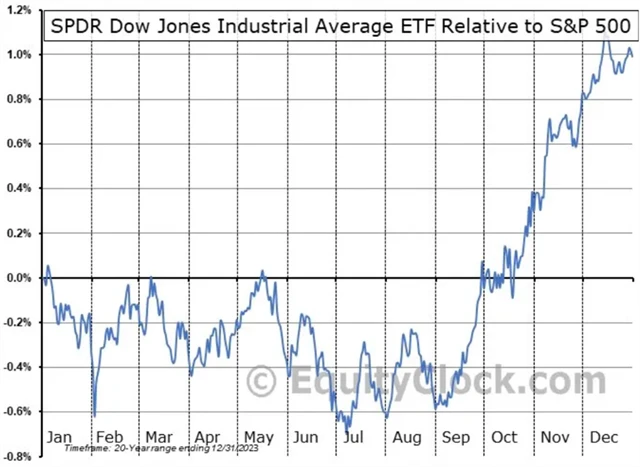 Dow vs. S&P 500
