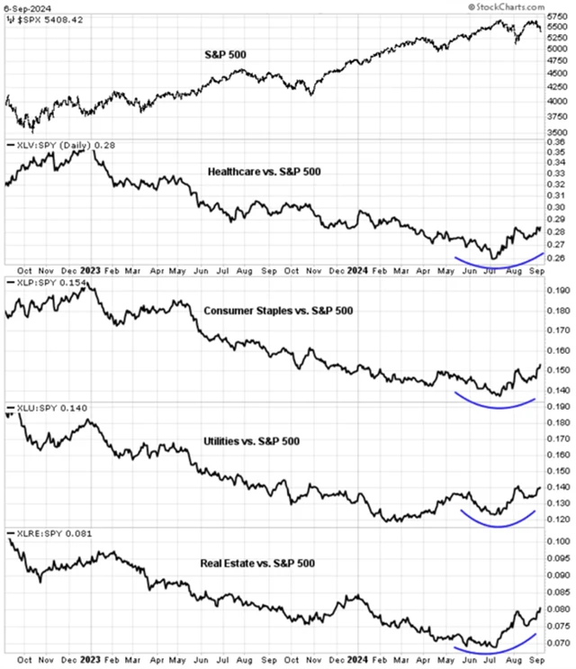 S&P 500 a defenzivní sektory