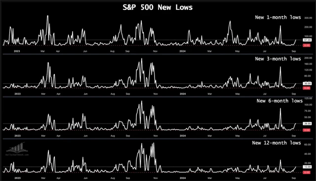 S&P 500 - nových minim opět přibývá