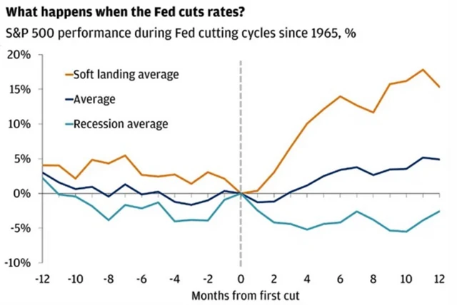 S&P 500 - vývoj v době okolo prvního snížení sazeb Fedu