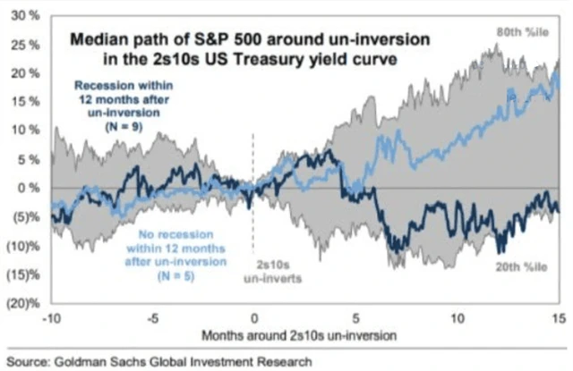 S&P 500 - vývoj po návratu spreadu výnosů 2Y10Y amerických dluhopisů z inverze