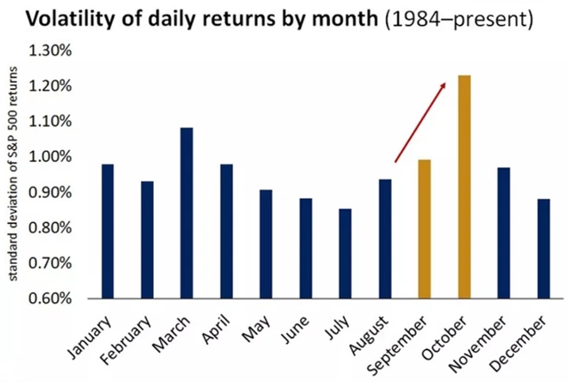 S&P 500 - denní volatilita v jednotlivých měsících roku