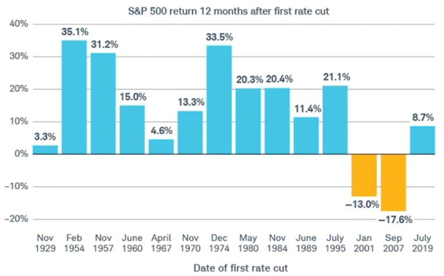 S&P 500 - výkonnost 12 měsíců po prvním snížení sazeb Fedu