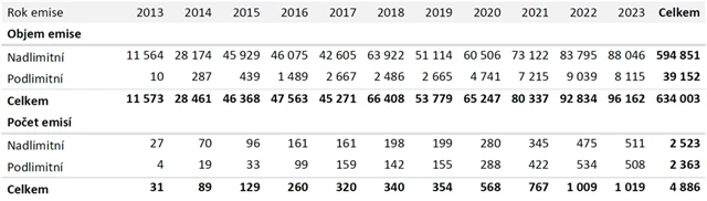 Emise firemních dluhopisů v ČR