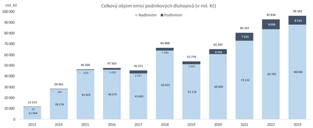 Celkový objem emisí podnikových dluhopisů