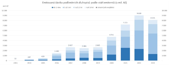 Celkový objem podlimitních emisí firemních dluhopisů