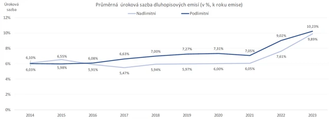 Průměrná úroková sazba dluhopisových emisí