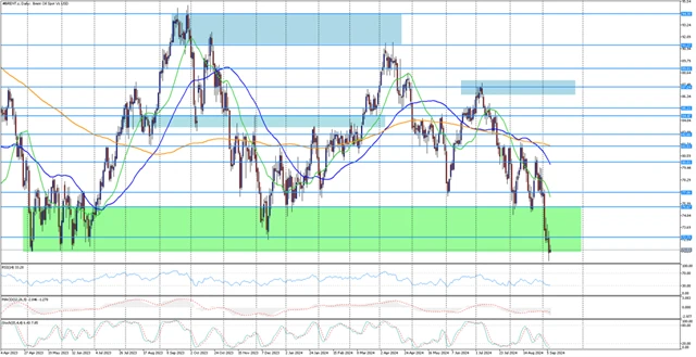 Cena ropy Brent 9. 9. 2024