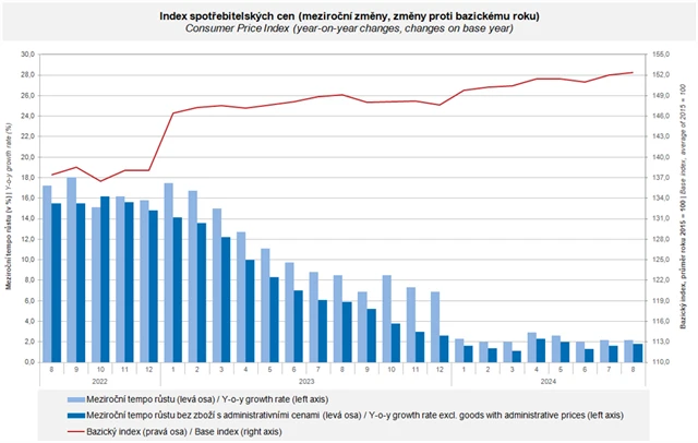 ČR - inflace (v %), zdroj: ČSÚ