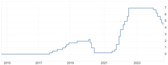 ČNB - základní úroková sazba (v %), zdroj: tradingeconomics.com