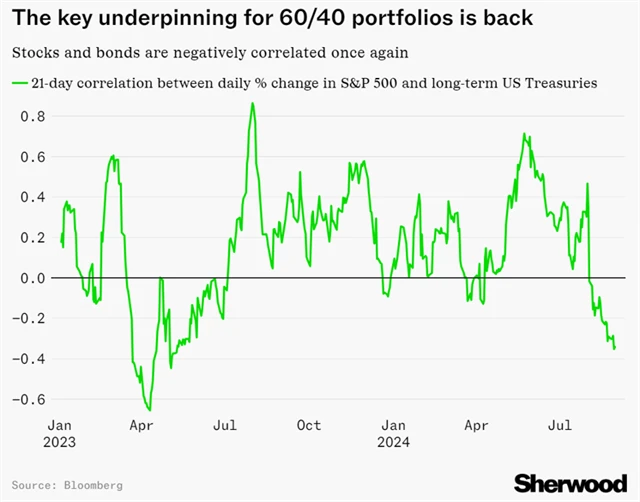 Americké akcie a dluhopisy - korelace