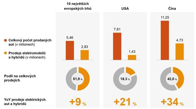 Prodeje aut na největších světových trzích v 1H2024