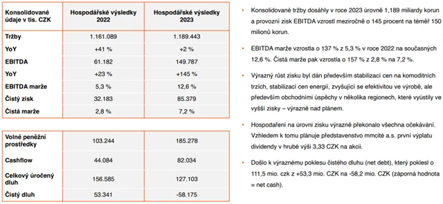 mmcité - výsledky za roky 2022 a 2023, zdroj: mmcité