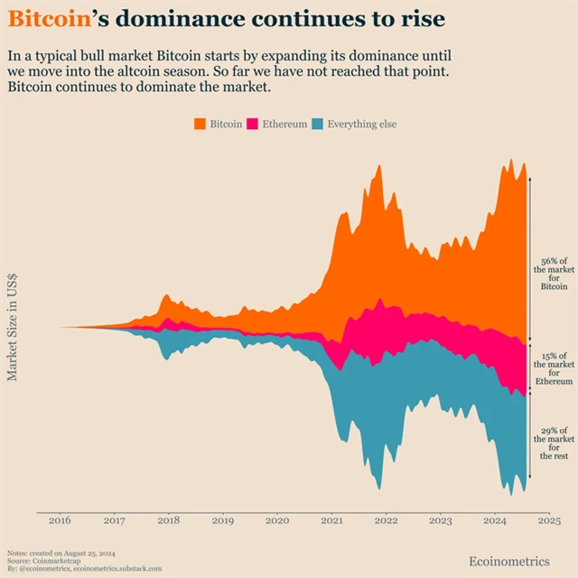 Bitcoin je v rámci kryptoměn stále jasná jednička