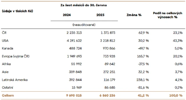 Colt CZ Group - tržby za 1H2023 podle regionů, zdroj: CZG